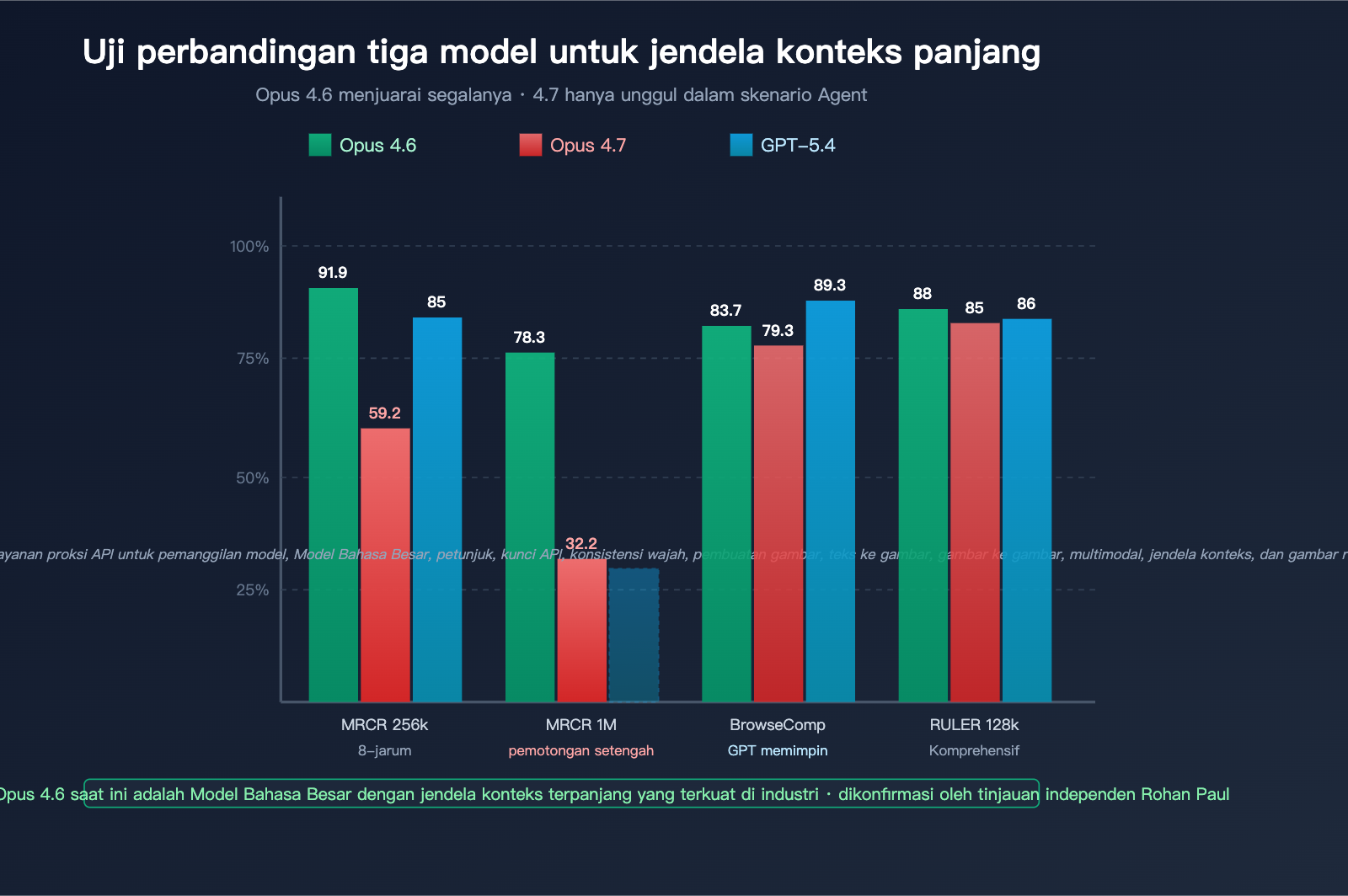 claude-opus-4-7-long-context-regression-id 图示