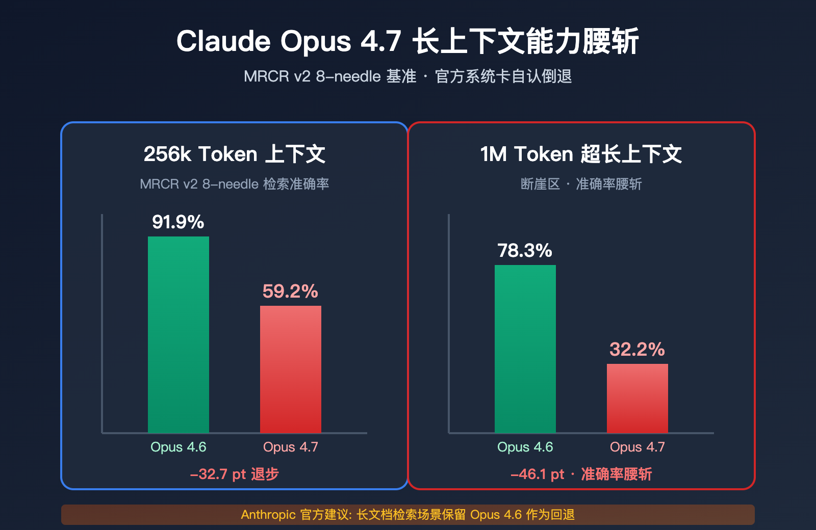 claude opus 4 7 long context regression image 0 图示