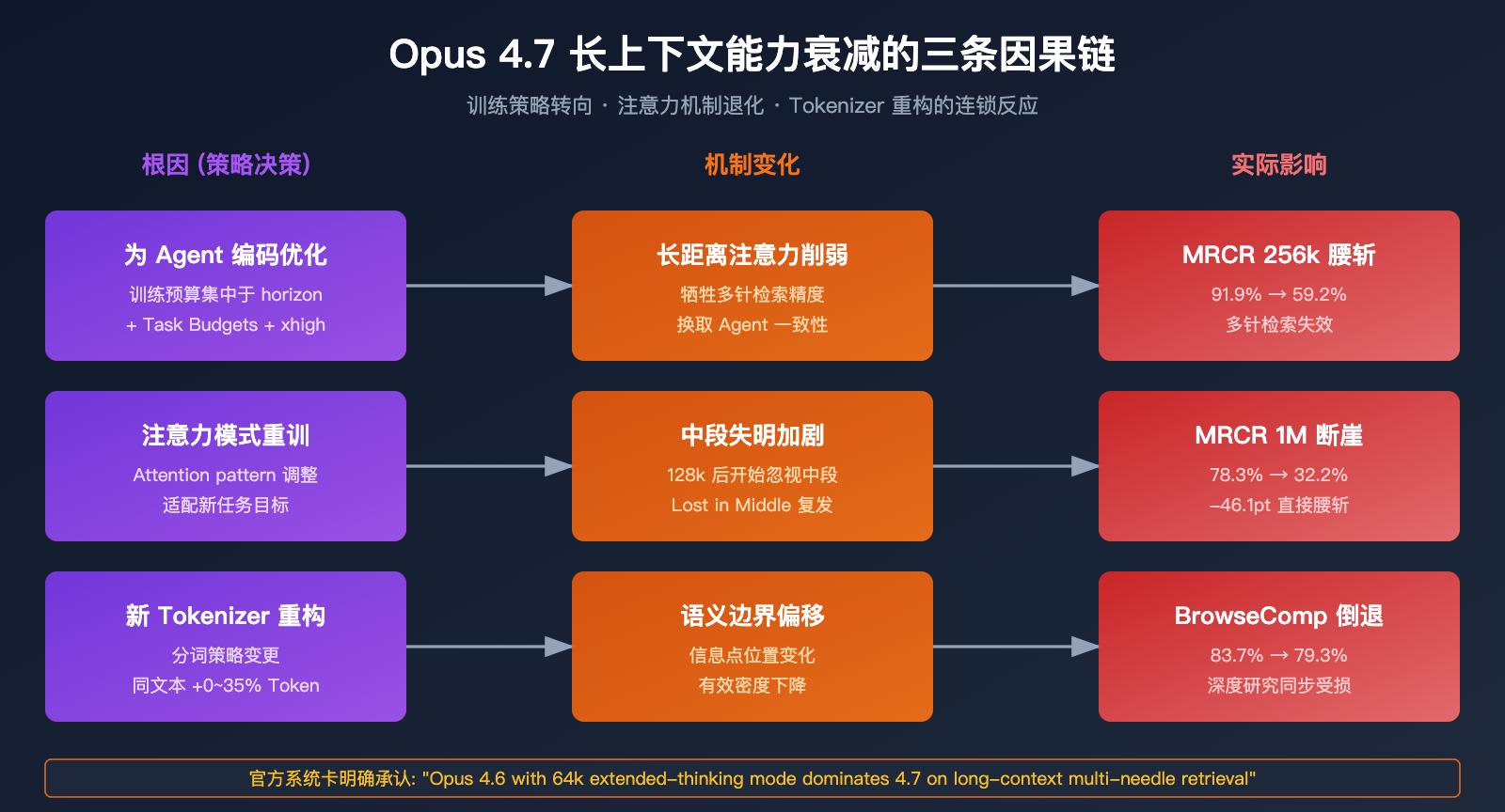 claude-opus-4-7-long-context-regression 图示