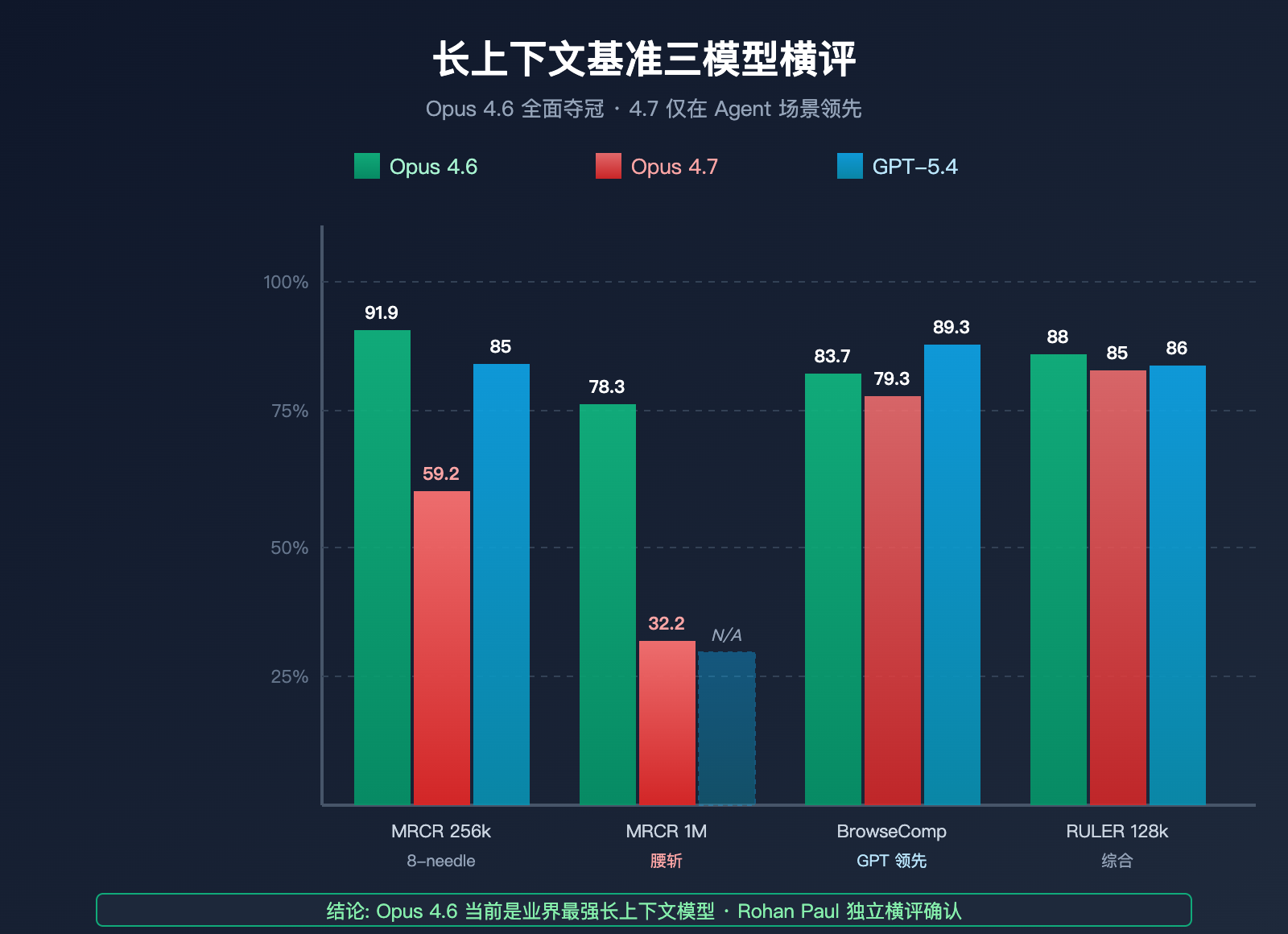 claude-opus-4-7-long-context-regression 图示
