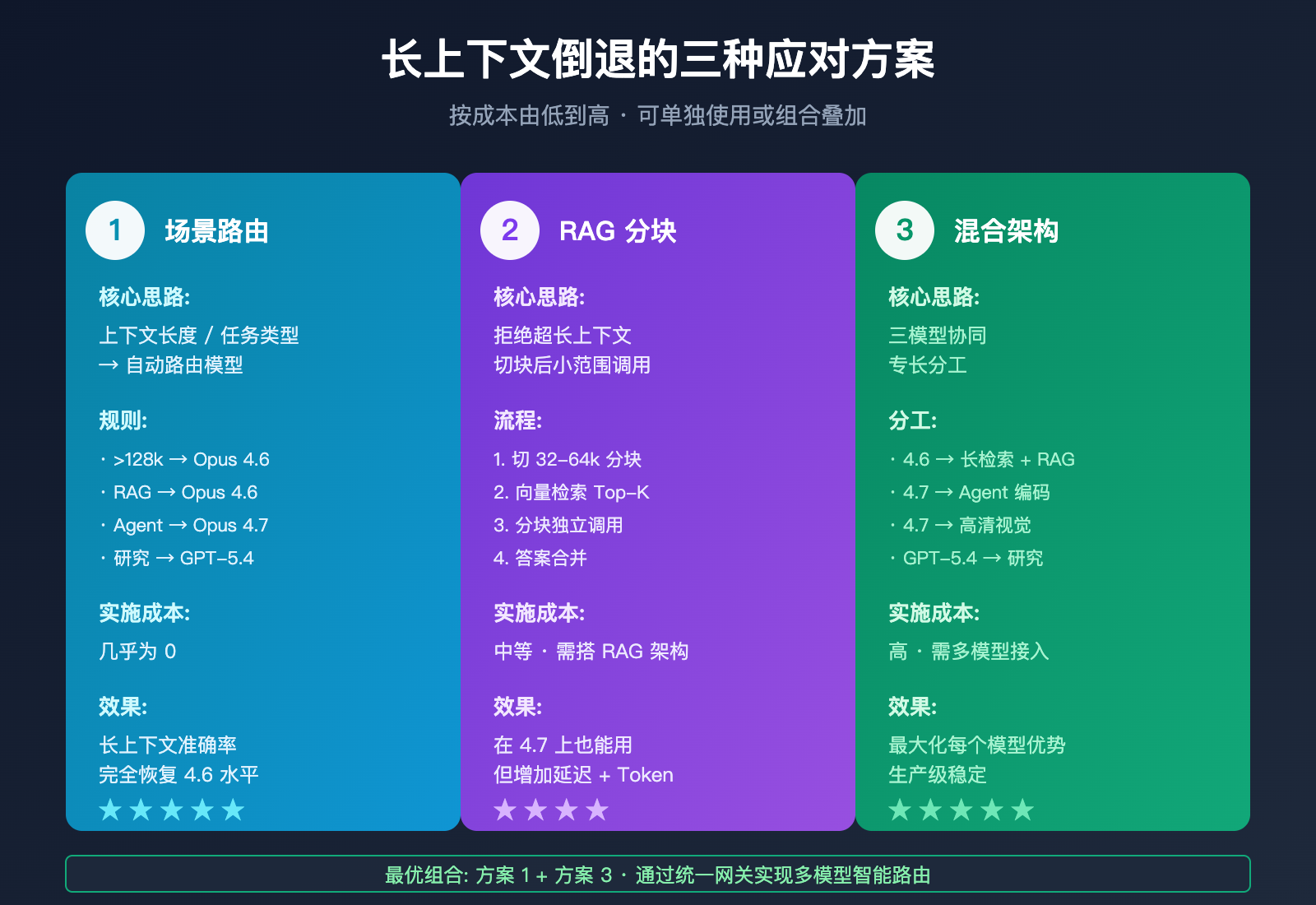 claude-opus-4-7-long-context-regression 图示