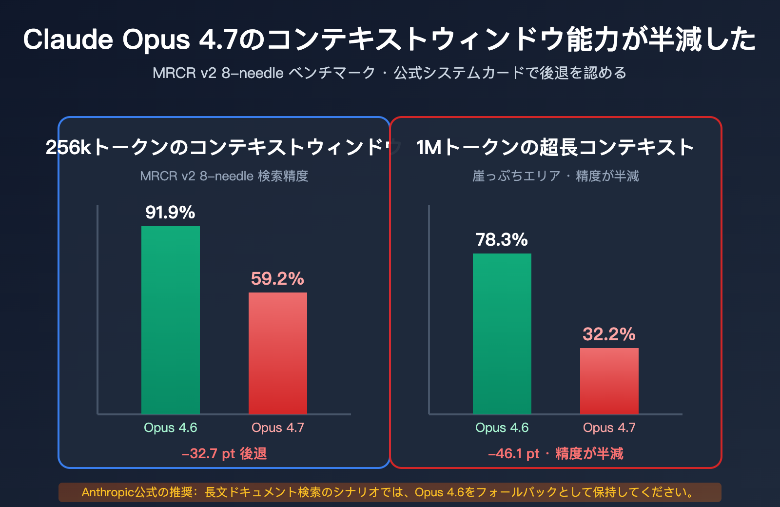 claude opus 4 7 long context regression ja image 0 图示