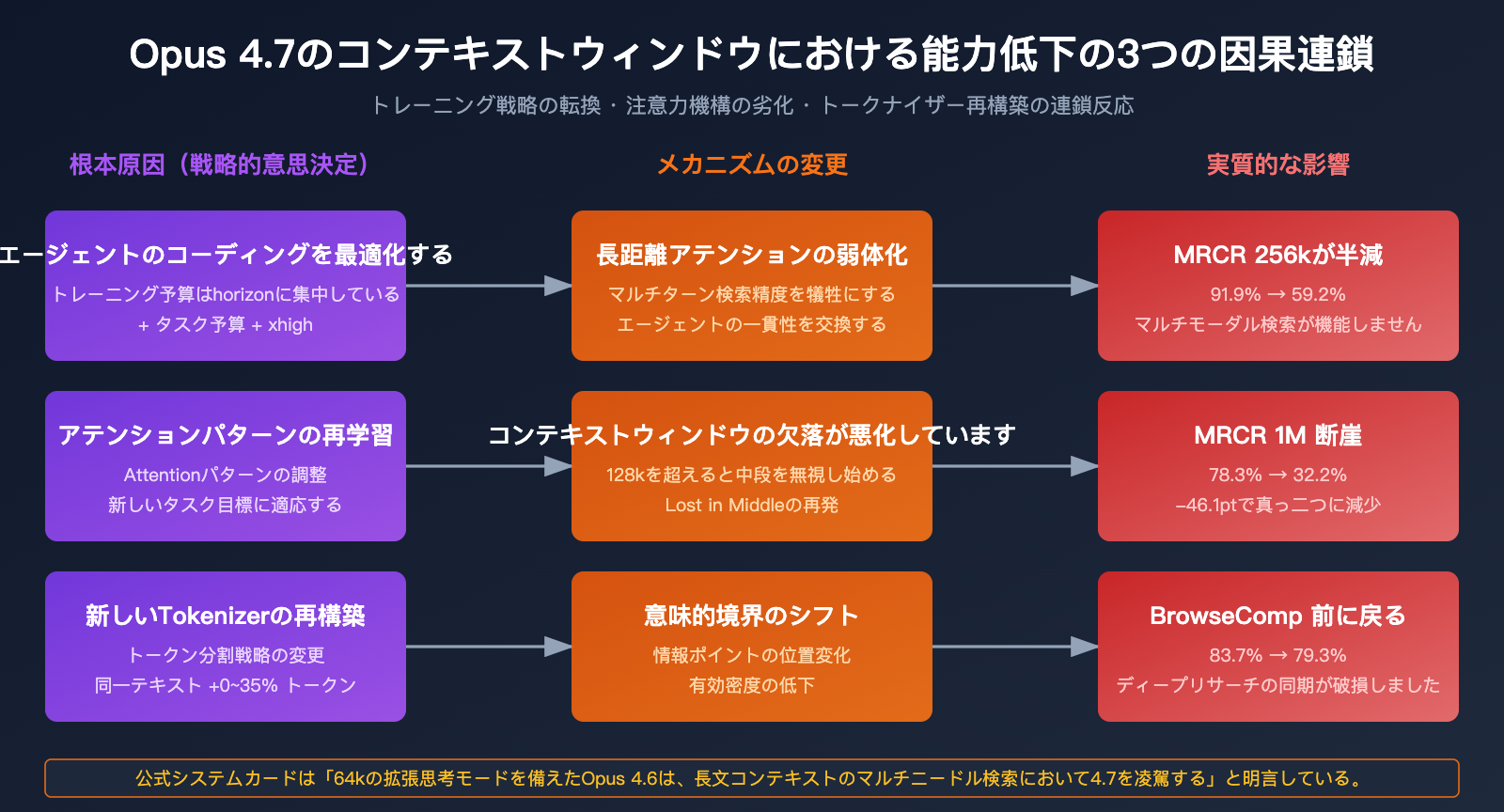 claude-opus-4-7-long-context-regression-ja 图示