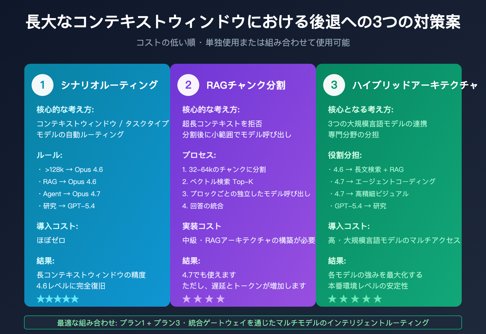 claude-opus-4-7-long-context-regression-ja 图示