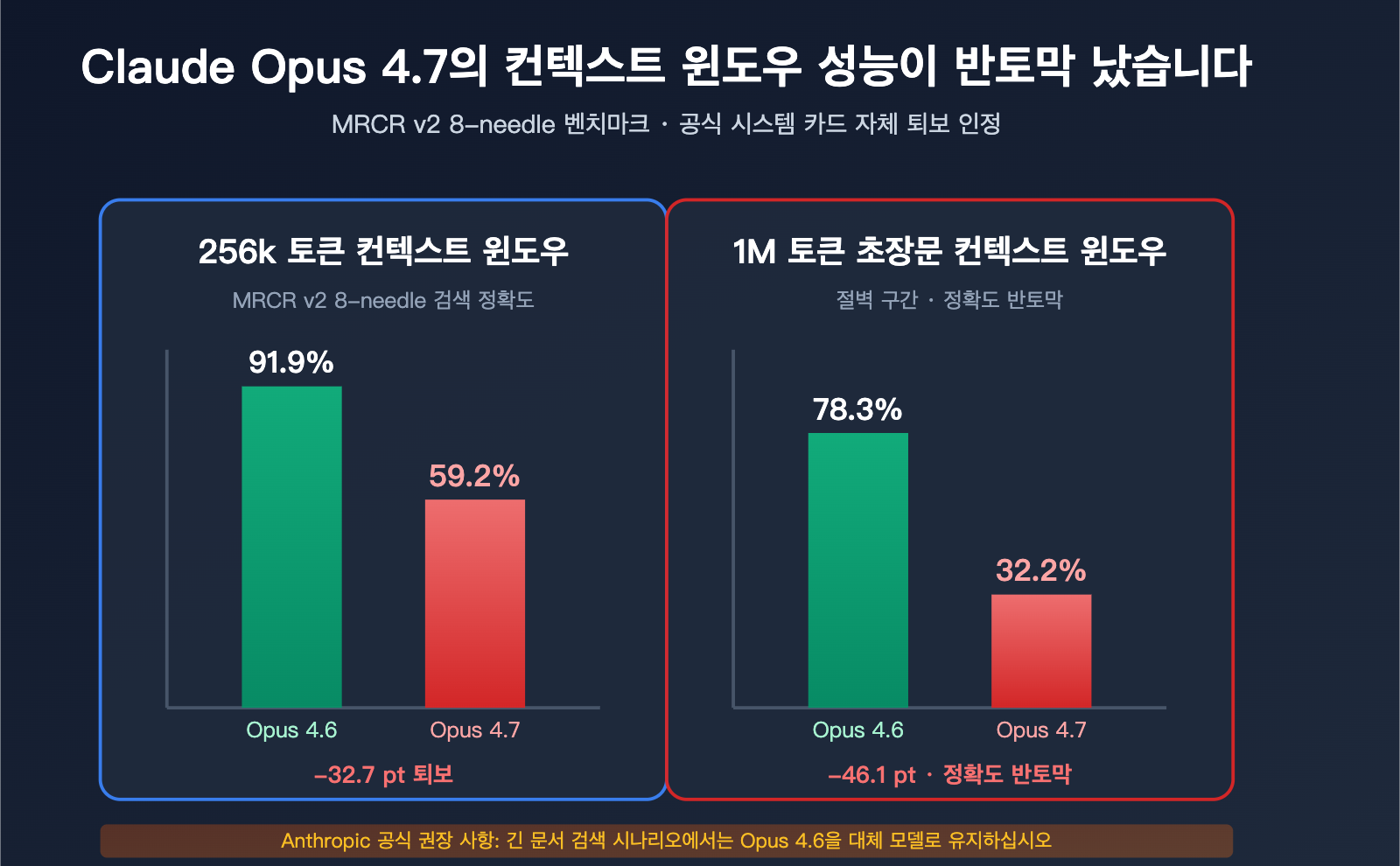 claude opus 4 7 long context regression ko image 0 图示