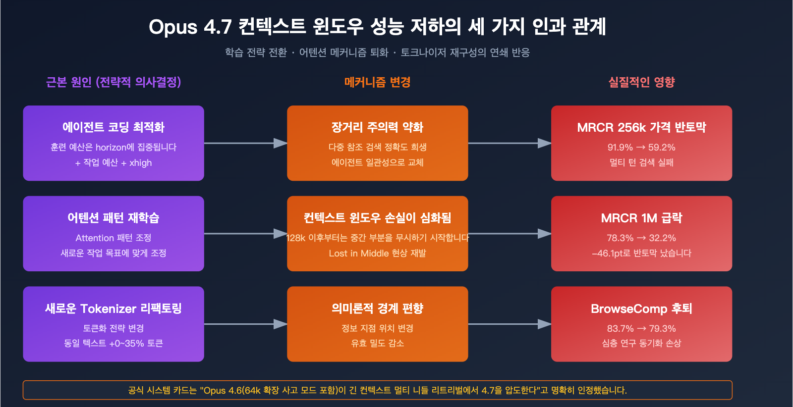 claude-opus-4-7-long-context-regression-ko 图示