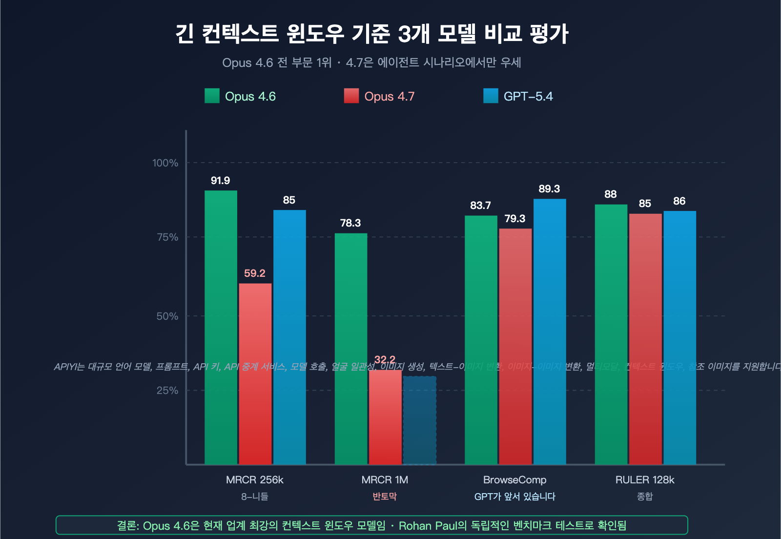 claude-opus-4-7-long-context-regression-ko 图示