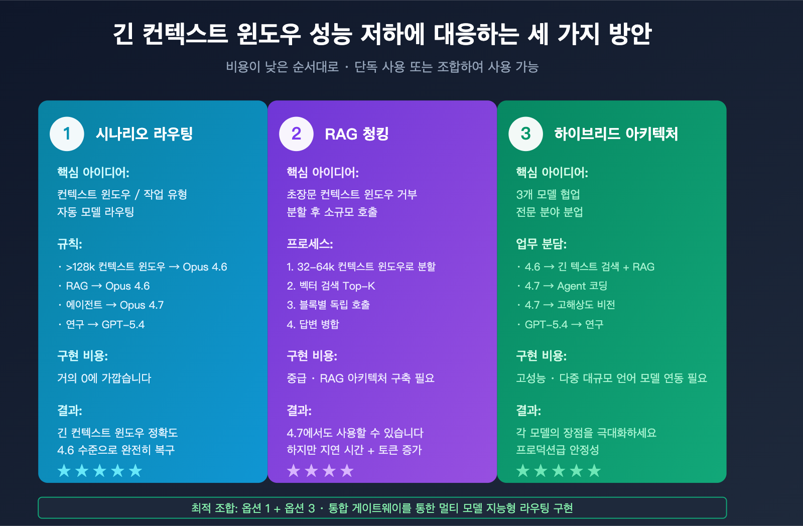 claude-opus-4-7-long-context-regression-ko 图示