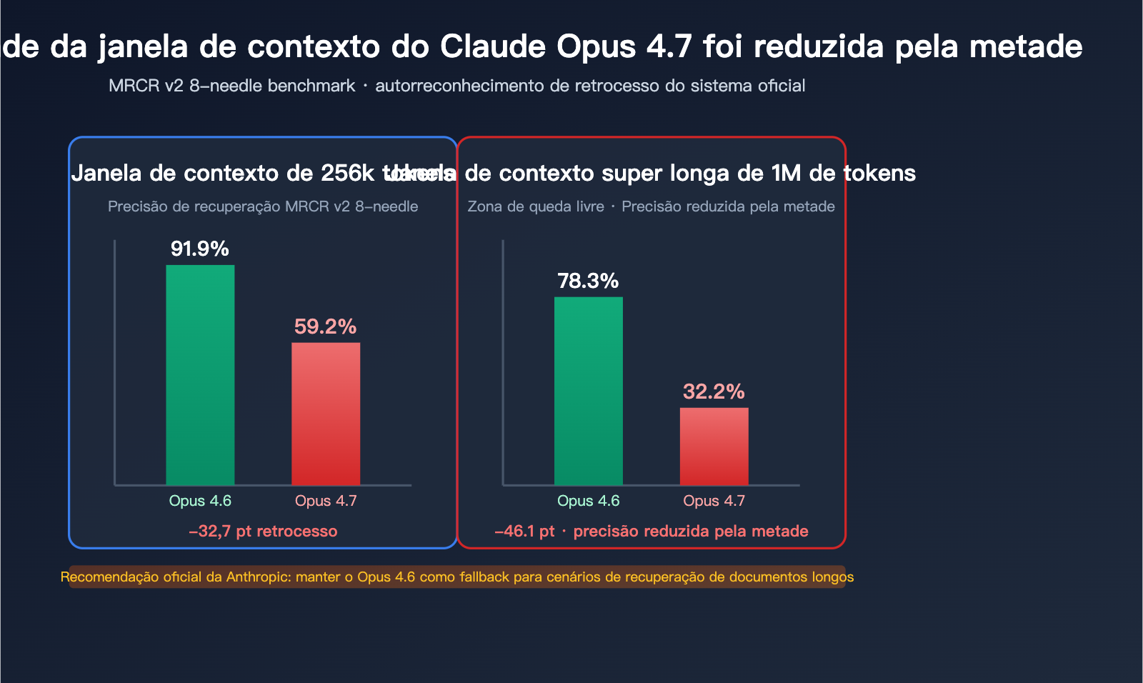 claude opus 4 7 long context regression pt pt image 0 图示