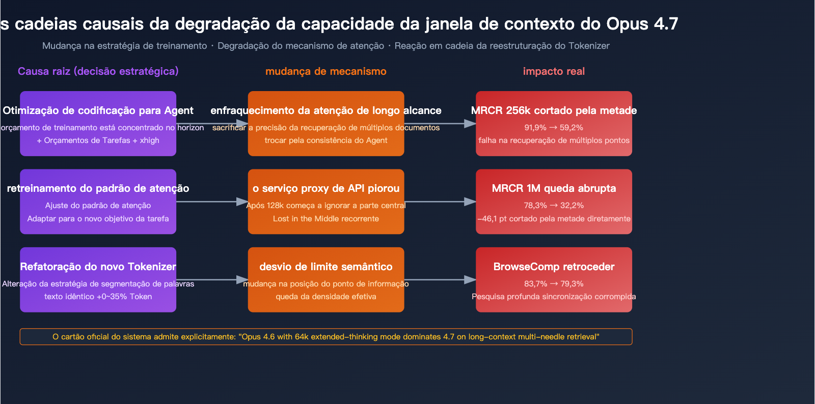 claude-opus-4-7-long-context-regression-pt-pt 图示