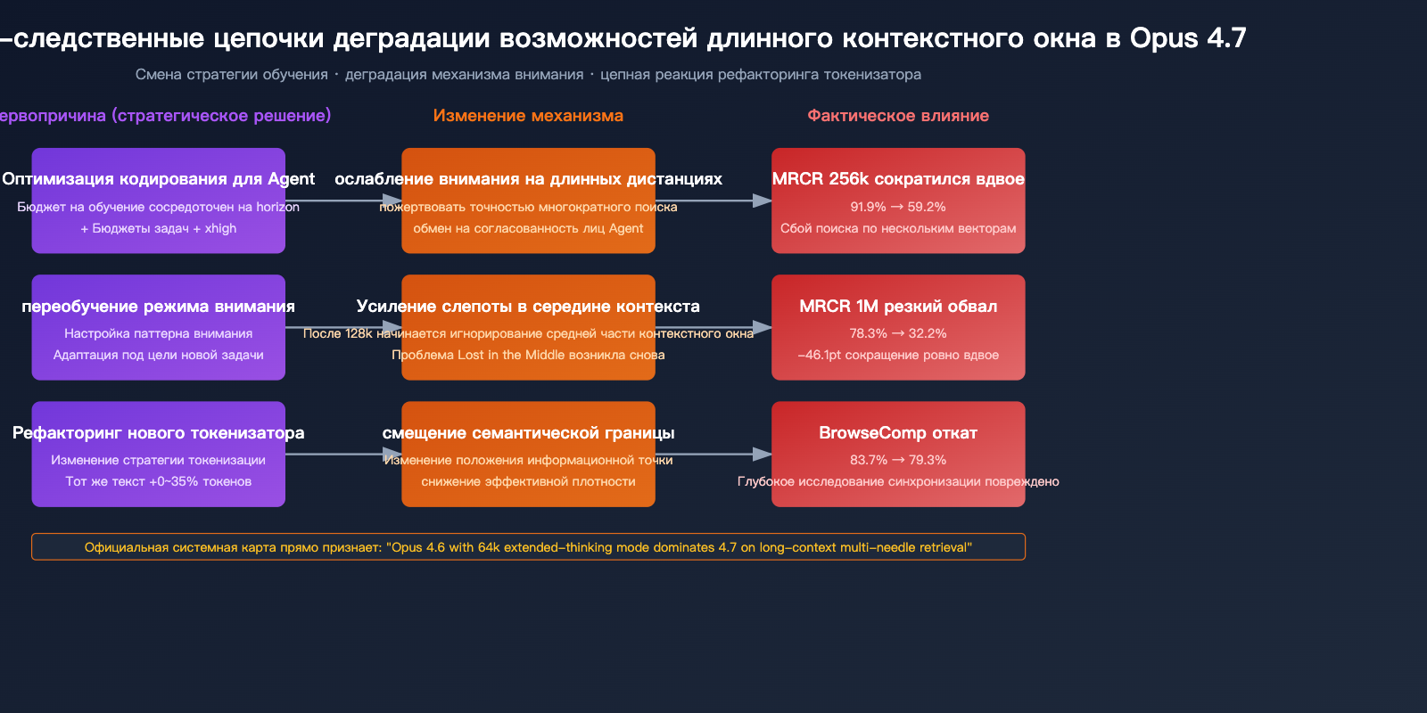 claude-opus-4-7-long-context-regression-ru 图示