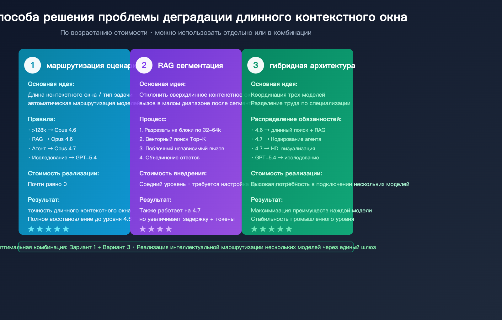 claude-opus-4-7-long-context-regression-ru 图示