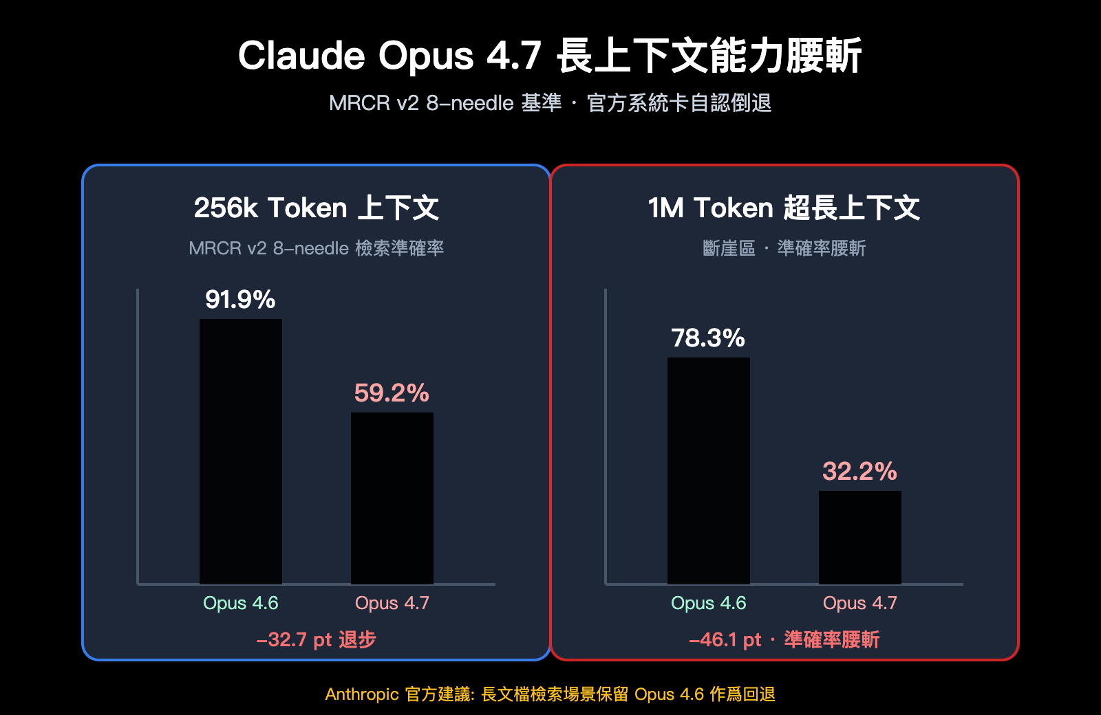 claude opus 4 7 long context regression zh hant image 0 图示