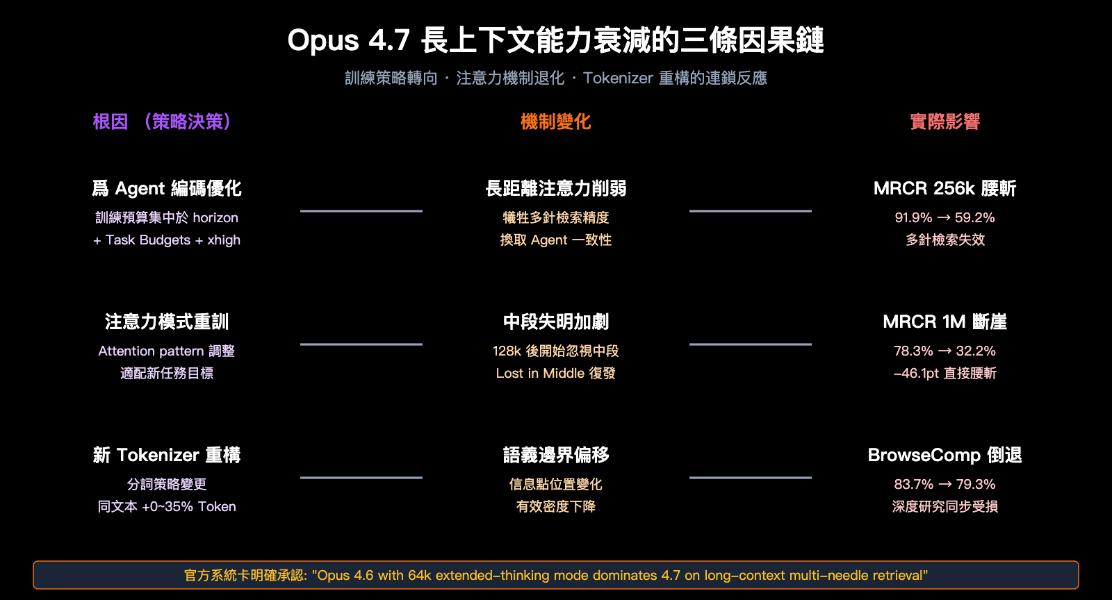 claude-opus-4-7-long-context-regression-zh-hant 图示