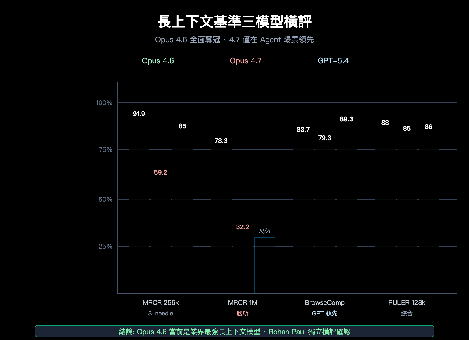claude-opus-4-7-long-context-regression-zh-hant 图示
