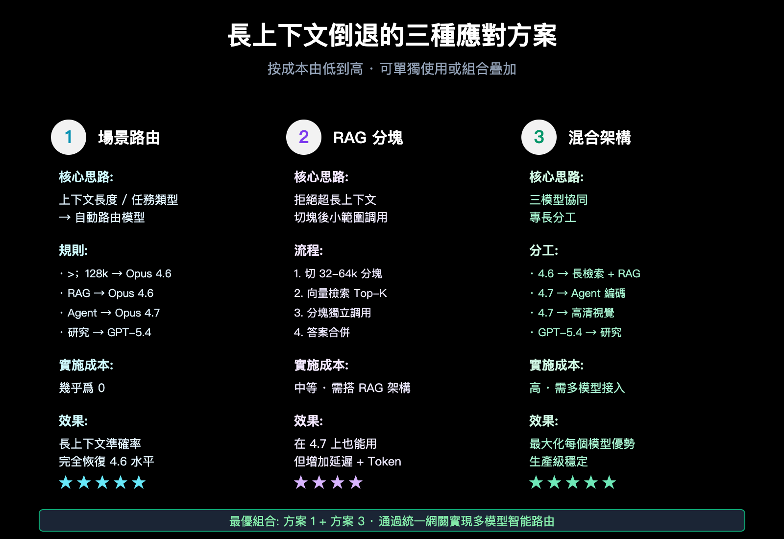 claude-opus-4-7-long-context-regression-zh-hant 图示