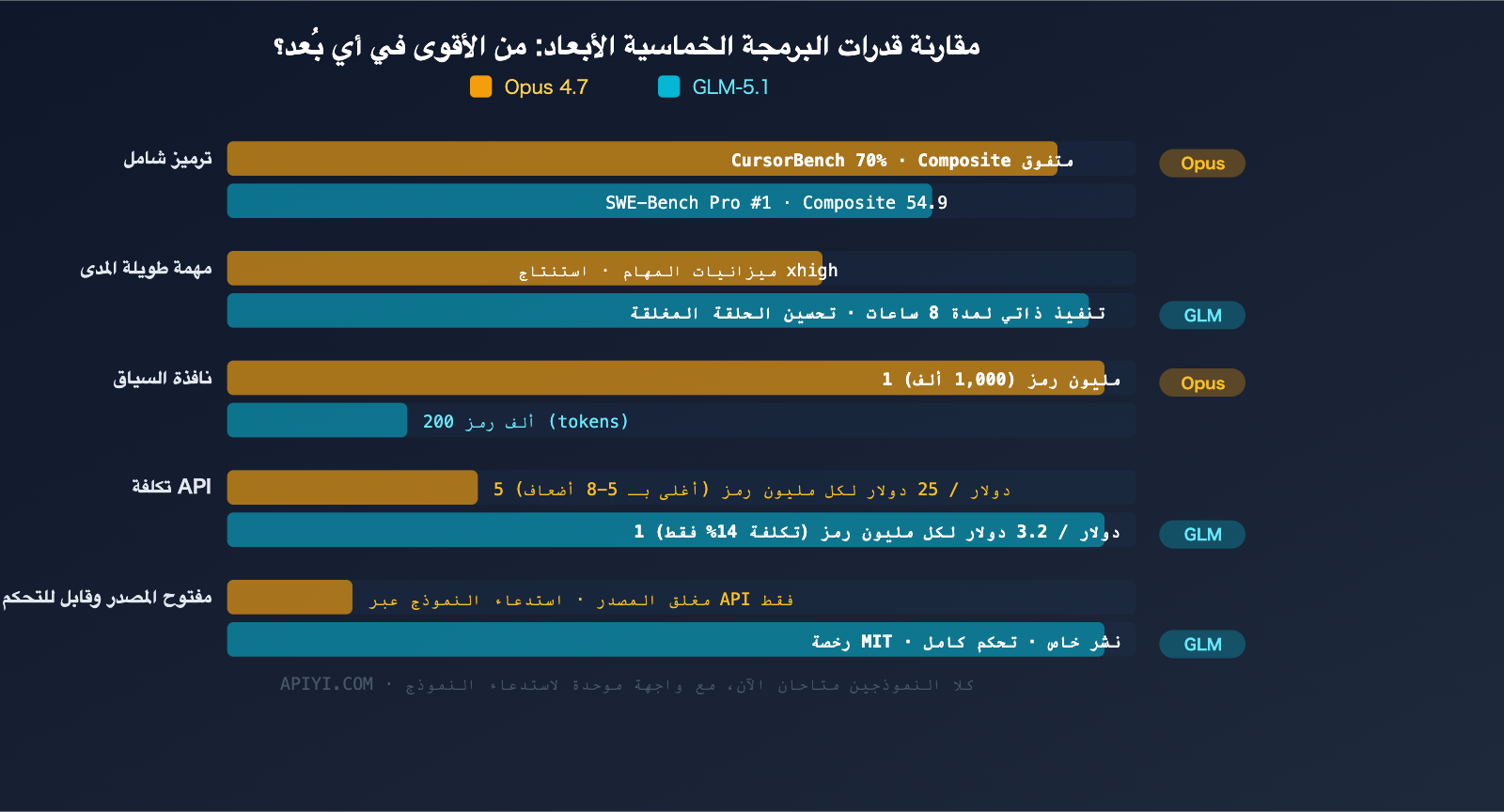 claude-opus-4-7-vs-glm-5-1-coding-comparison-guide-ar 图示