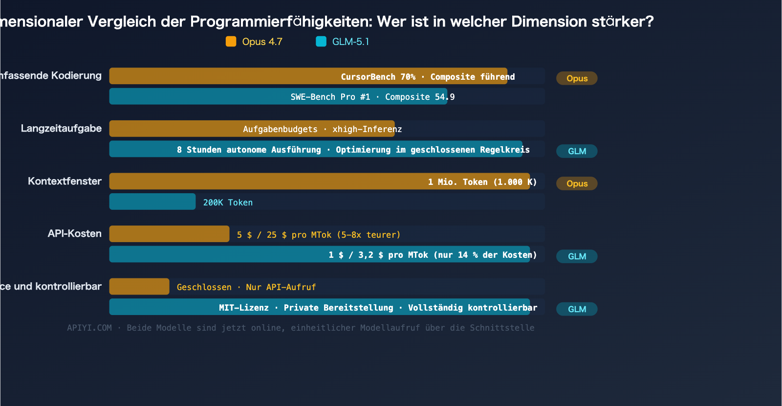 claude-opus-4-7-vs-glm-5-1-coding-comparison-guide-de 图示