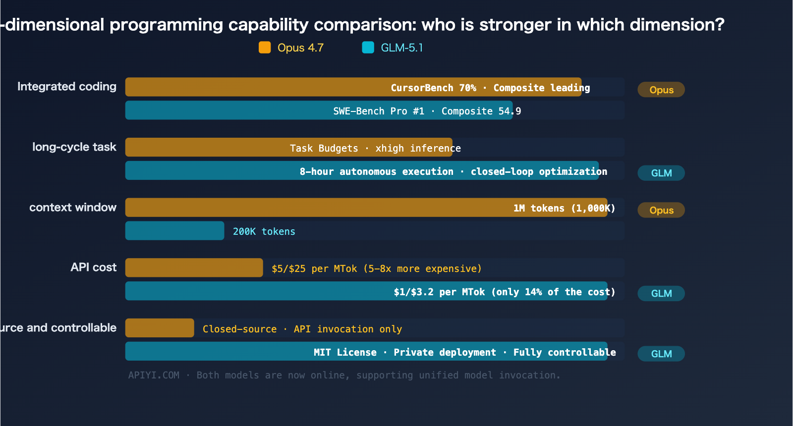claude-opus-4-7-vs-glm-5-1-coding-comparison-guide-en 图示