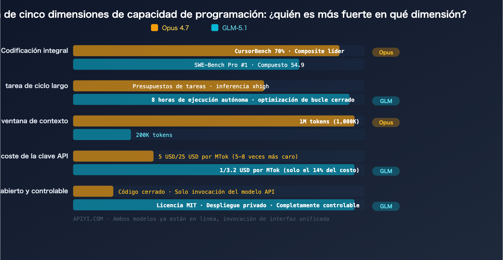 claude-opus-4-7-vs-glm-5-1-coding-comparison-guide-es 图示