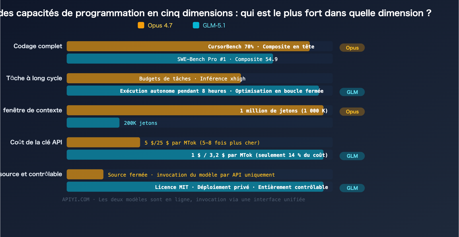 claude-opus-4-7-vs-glm-5-1-coding-comparison-guide-fr 图示