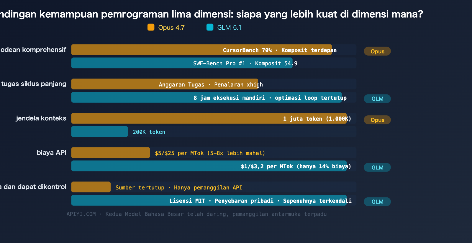 claude-opus-4-7-vs-glm-5-1-coding-comparison-guide-id 图示
