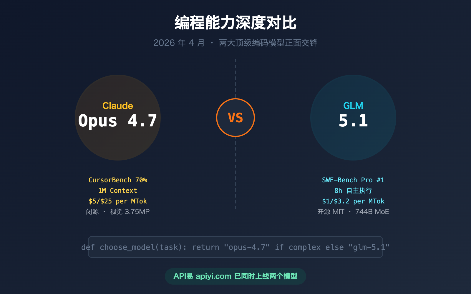 claude opus 4 7 vs glm 5 1 coding comparison guide image 0 图示