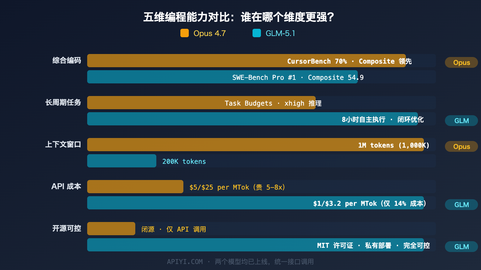 claude-opus-4-7-vs-glm-5-1-coding-comparison-guide 图示
