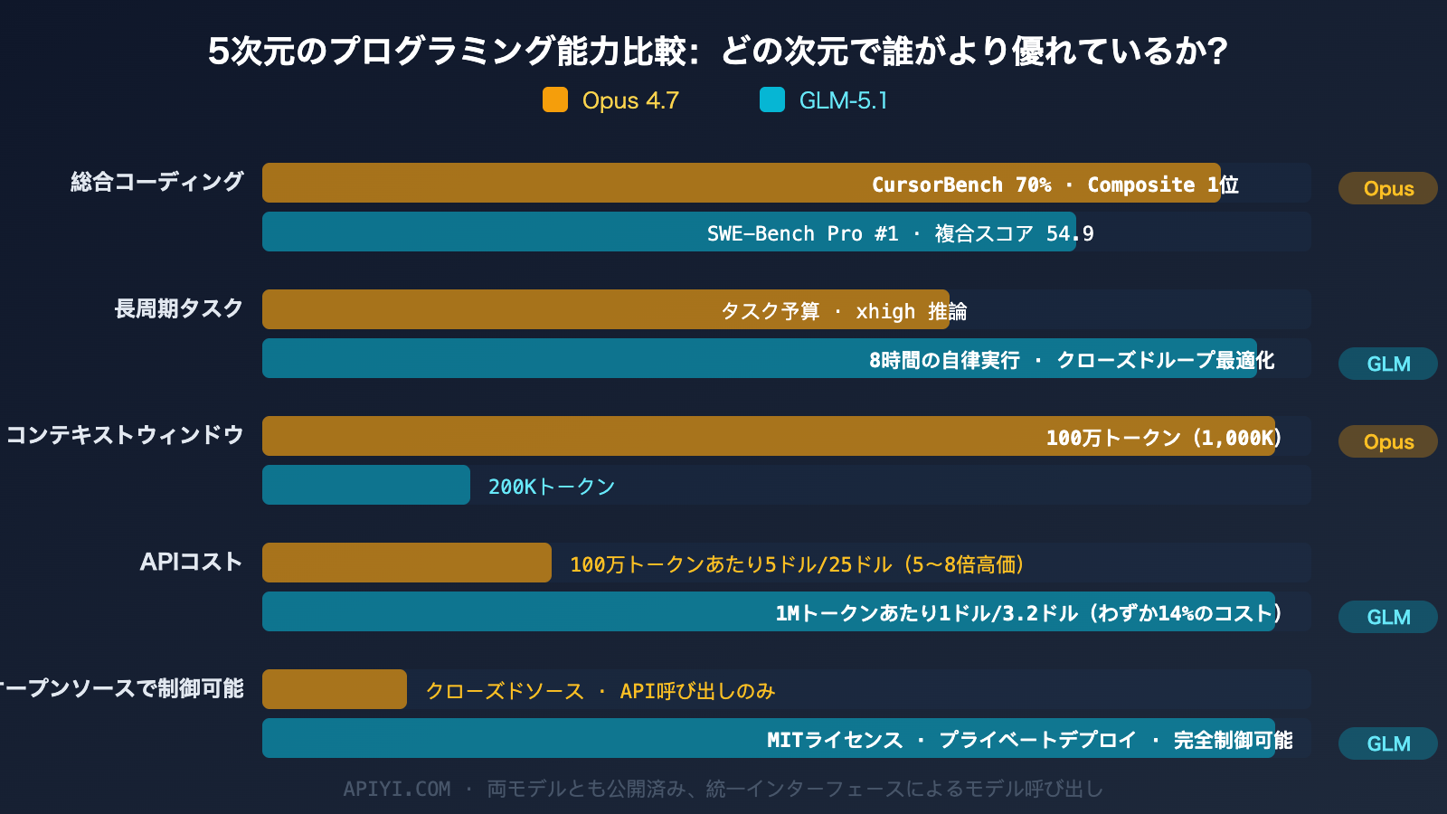 claude-opus-4-7-vs-glm-5-1-coding-comparison-guide-ja 图示