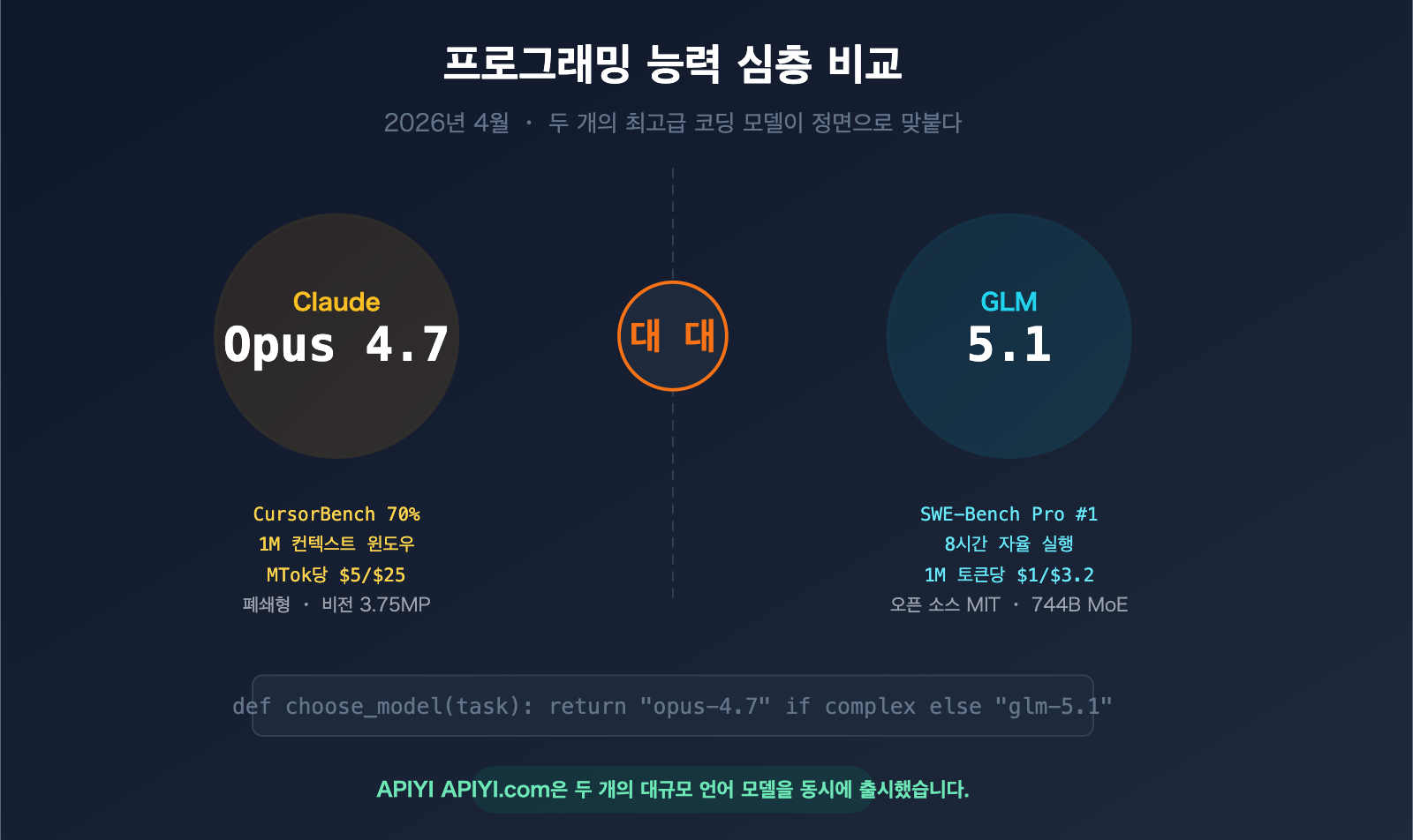 claude opus 4 7 vs glm 5 1 coding comparison guide ko image 0 图示
