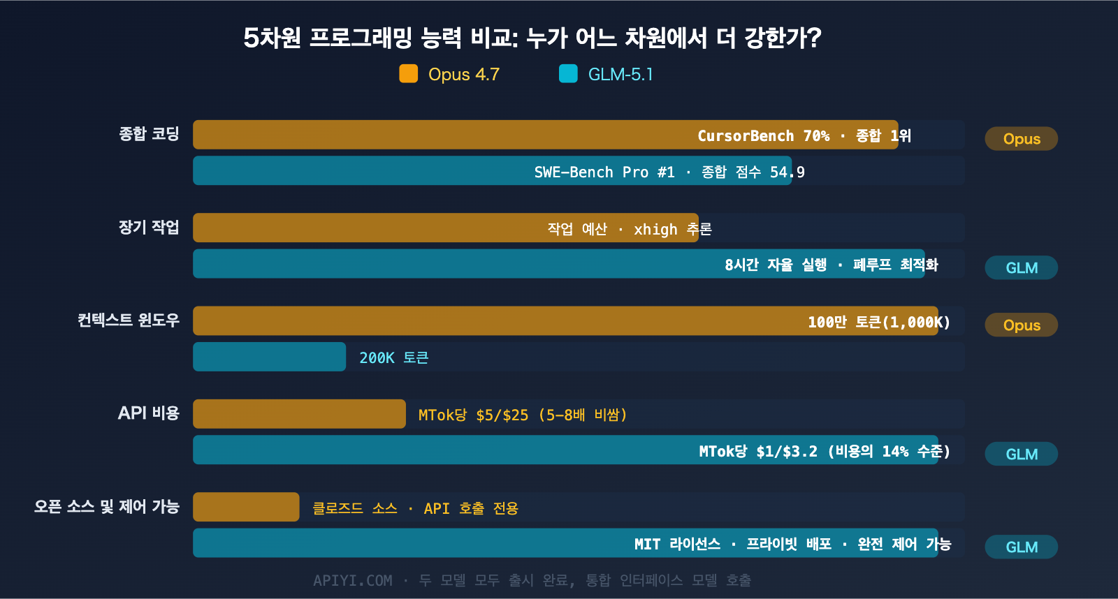 claude-opus-4-7-vs-glm-5-1-coding-comparison-guide-ko 图示