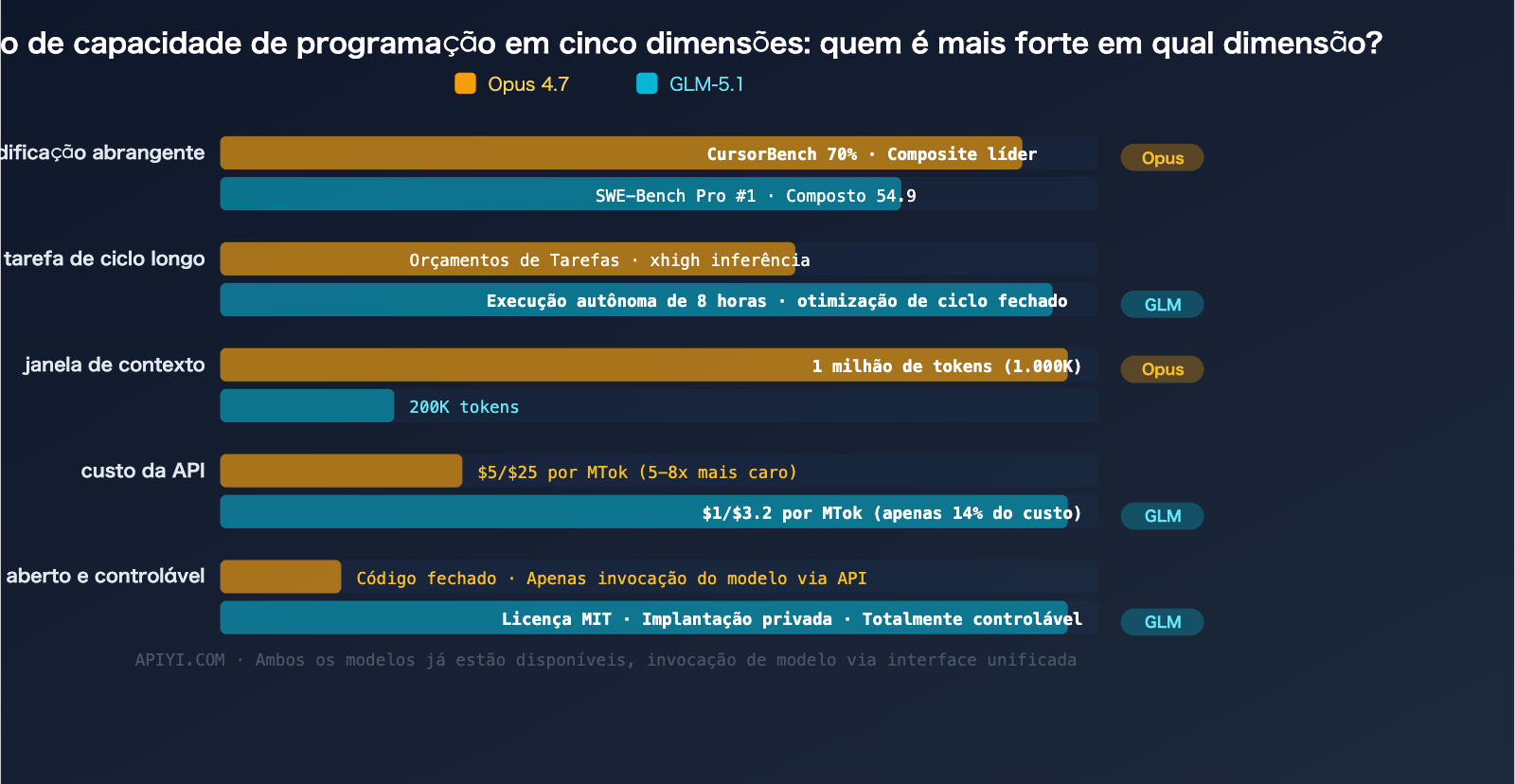 claude-opus-4-7-vs-glm-5-1-coding-comparison-guide-pt-pt 图示