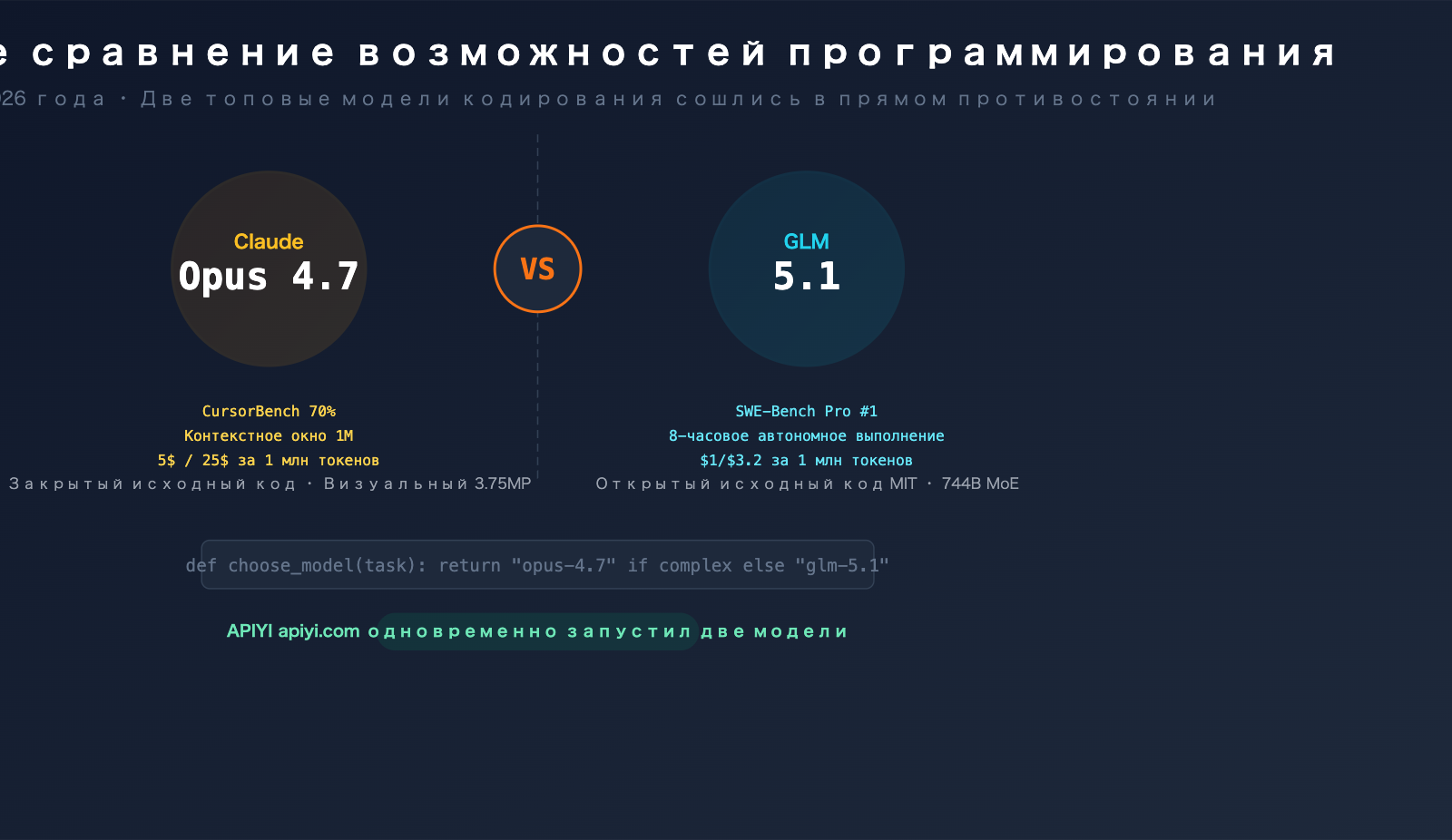 claude opus 4 7 vs glm 5 1 coding comparison guide ru image 0 图示