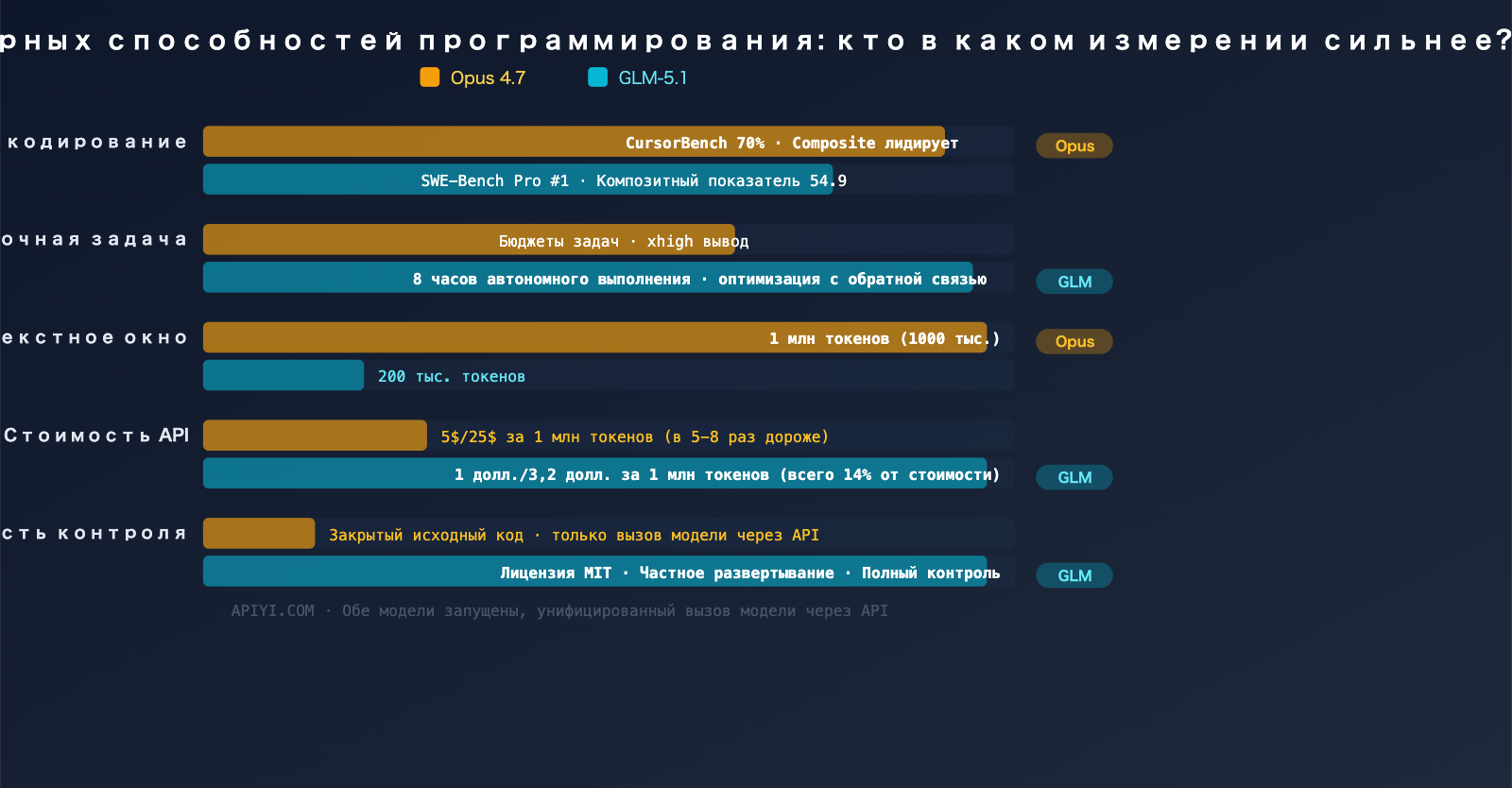 claude-opus-4-7-vs-glm-5-1-coding-comparison-guide-ru 图示