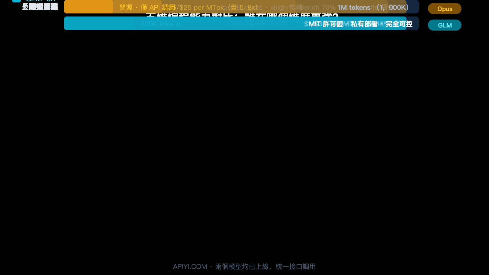 claude-opus-4-7-vs-glm-5-1-coding-comparison-guide-zh-hant 图示