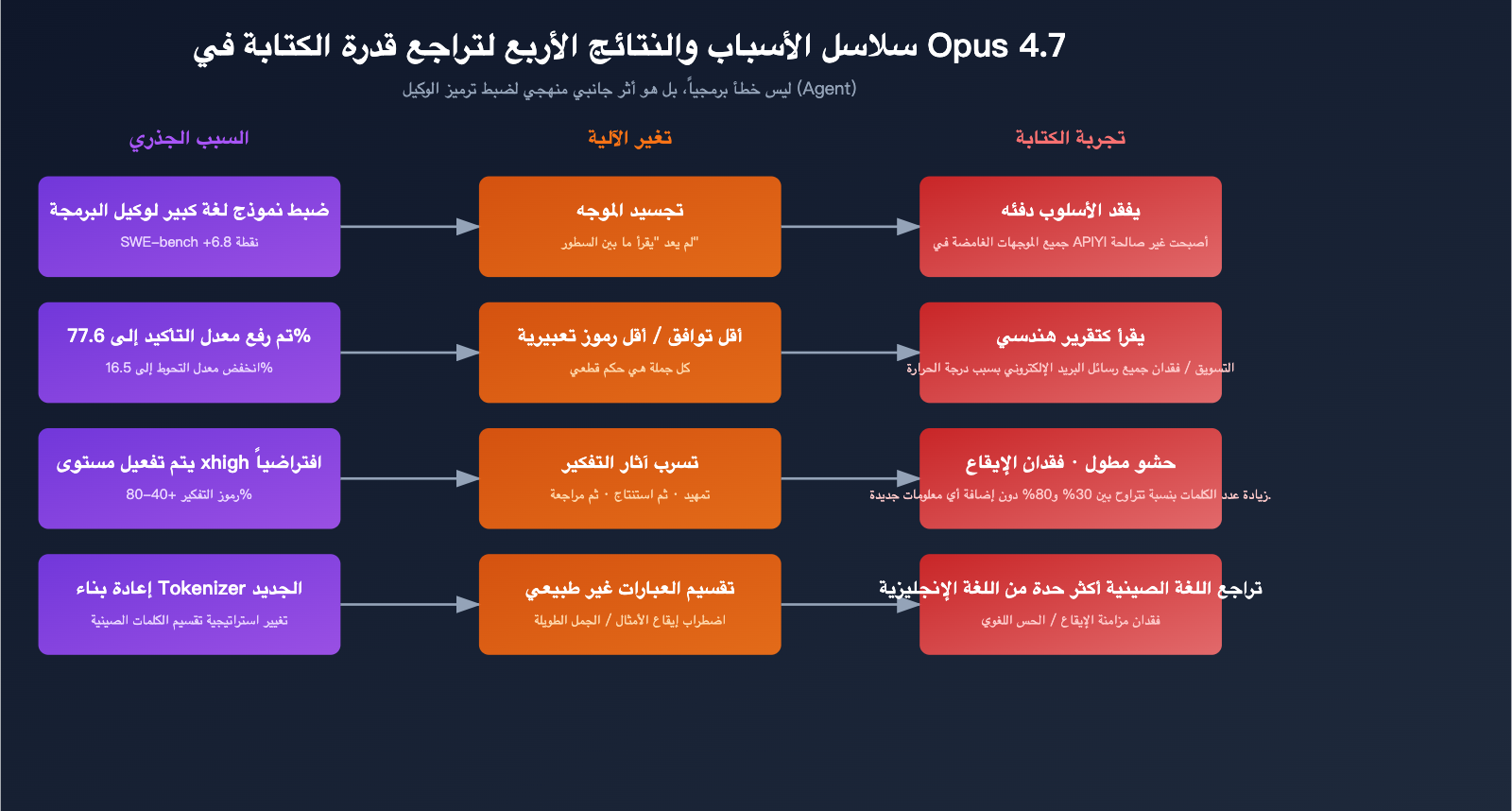 claude-opus-4-7-writing-quality-regression-ar 图示