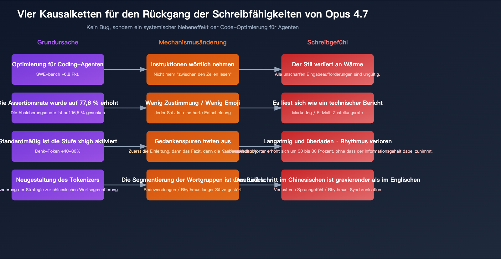 claude-opus-4-7-writing-quality-regression-de 图示