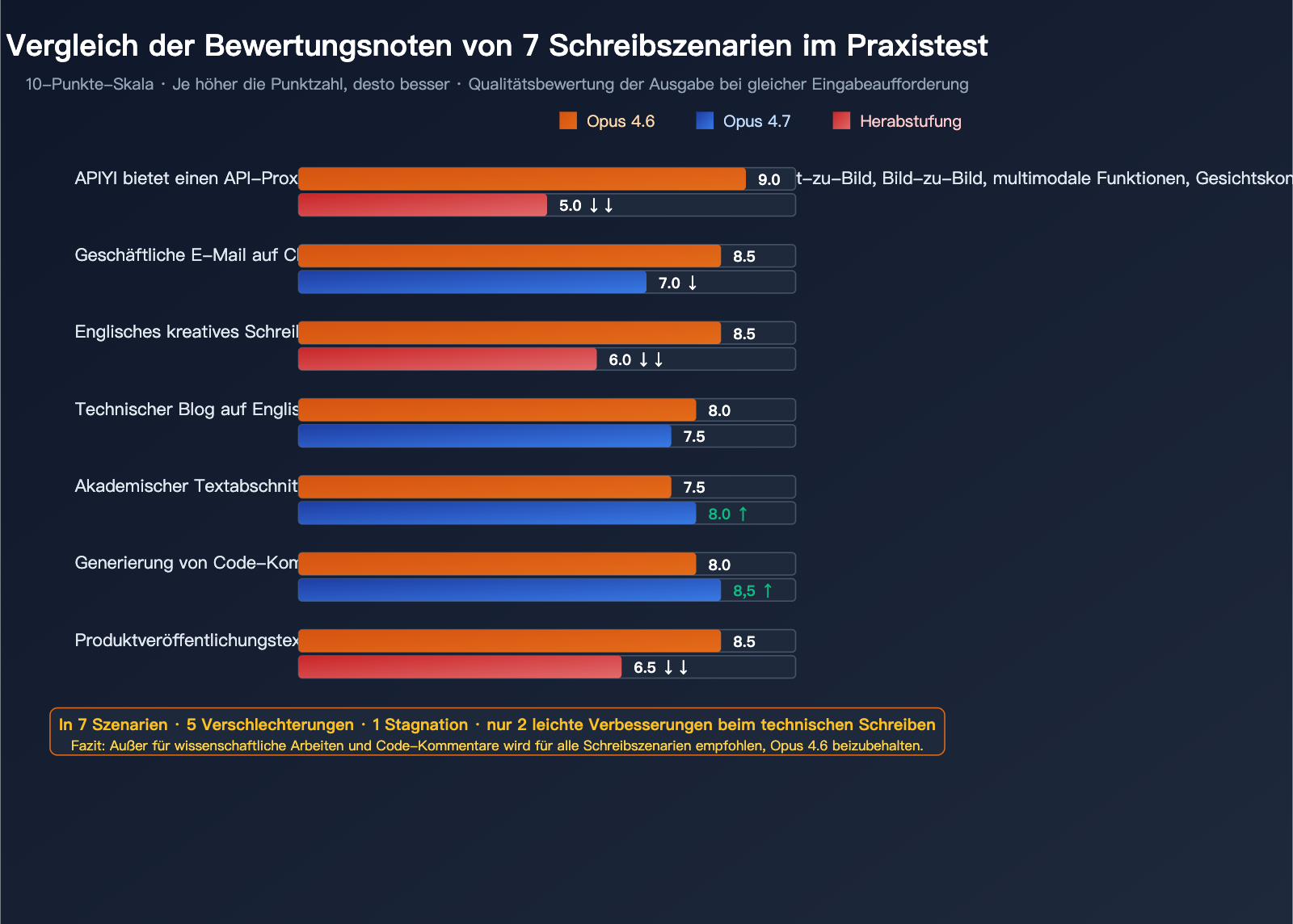claude-opus-4-7-writing-quality-regression-de 图示