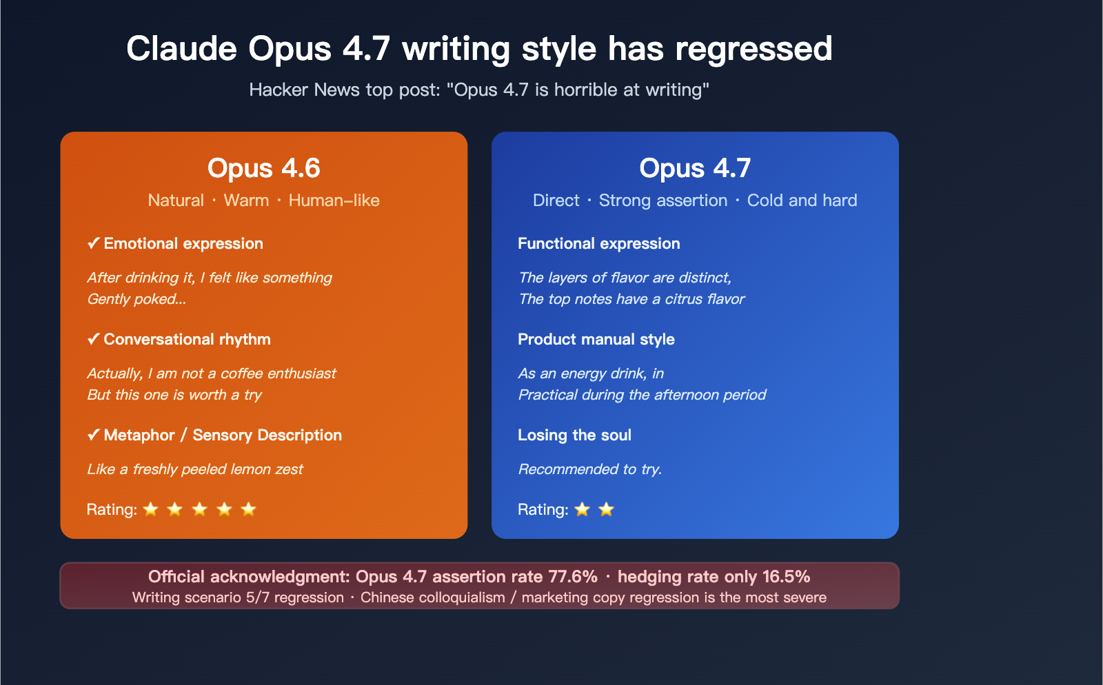 claude opus 4 7 writing quality regression en image 0 图示