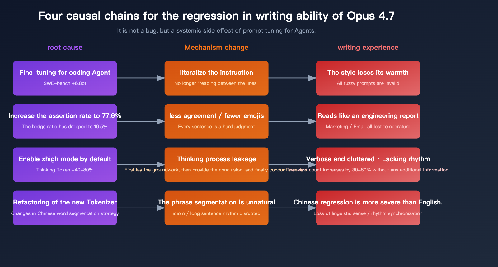 claude-opus-4-7-writing-quality-regression-en 图示