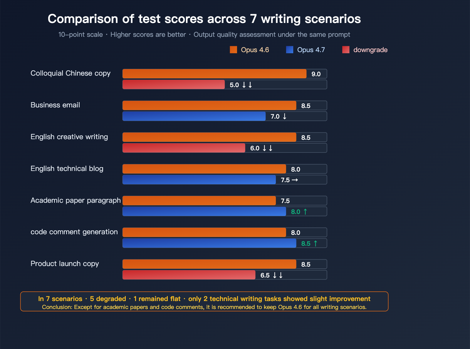 claude-opus-4-7-writing-quality-regression-en 图示