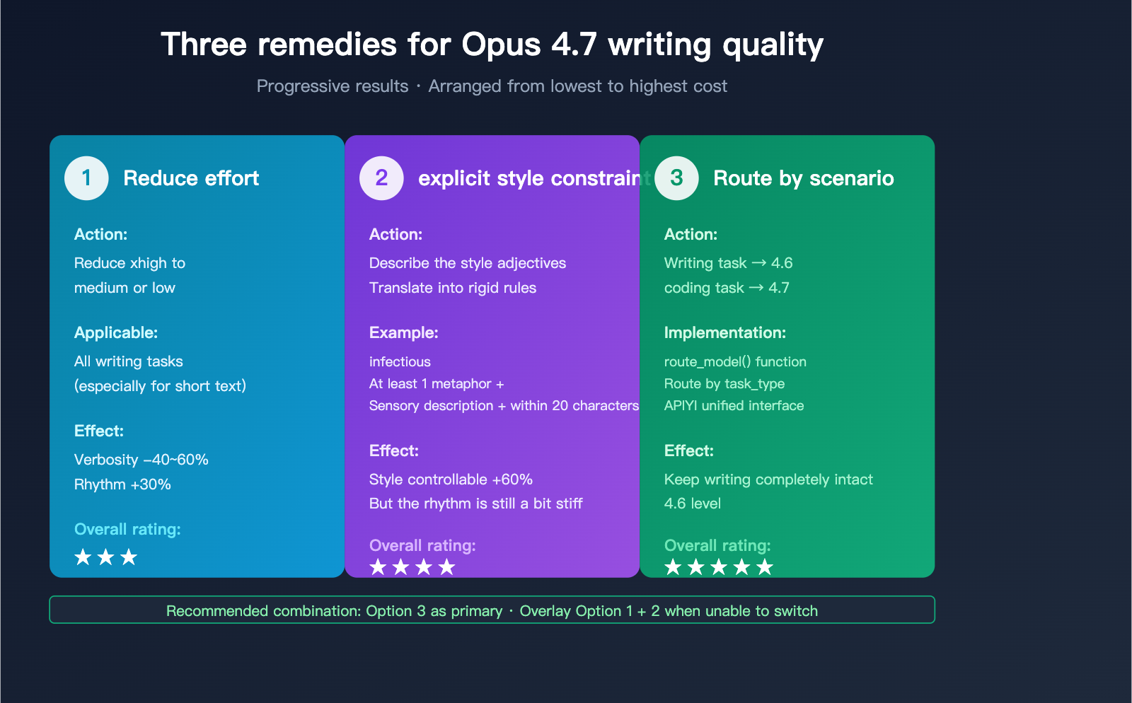 claude-opus-4-7-writing-quality-regression-en 图示