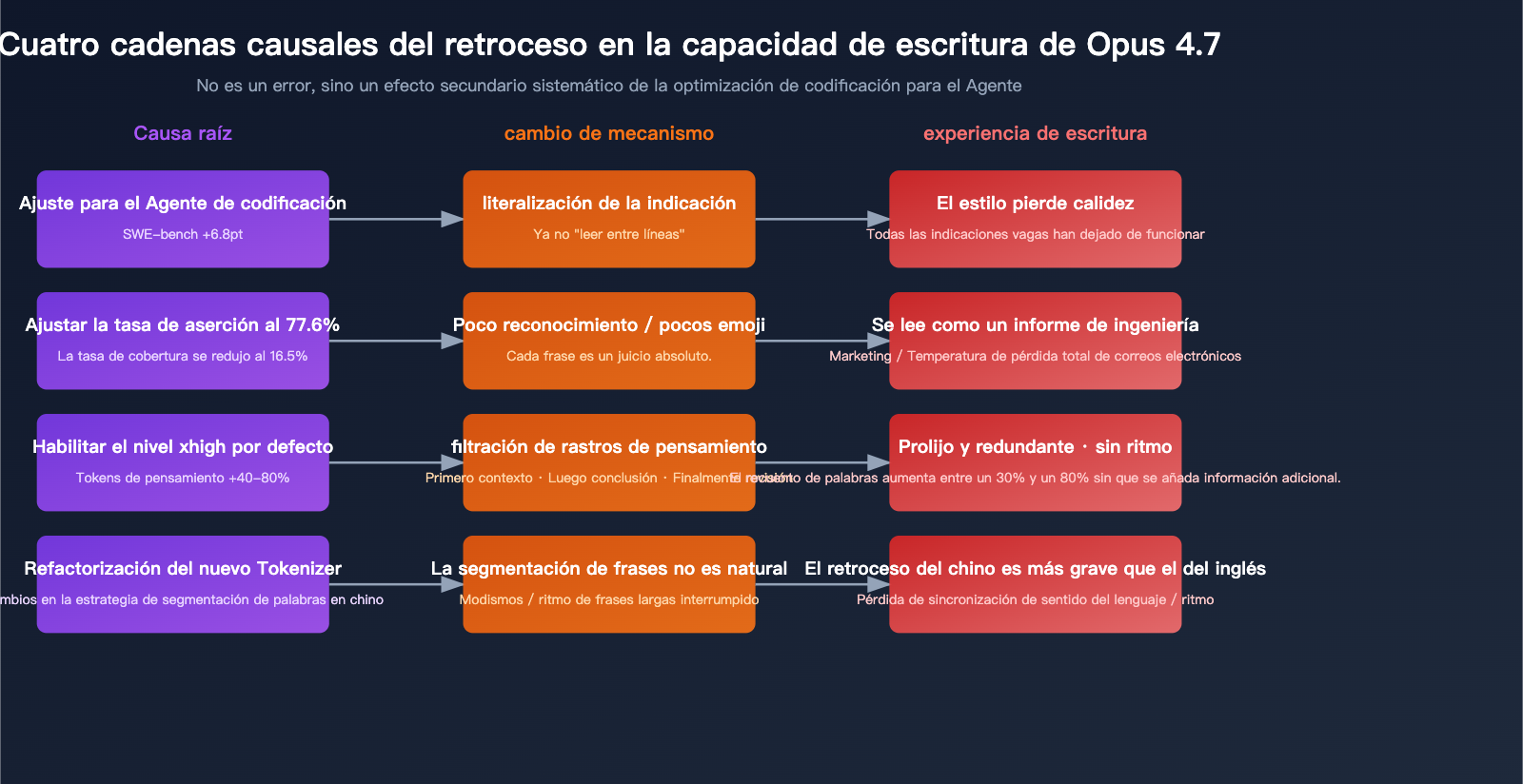 claude-opus-4-7-writing-quality-regression-es 图示