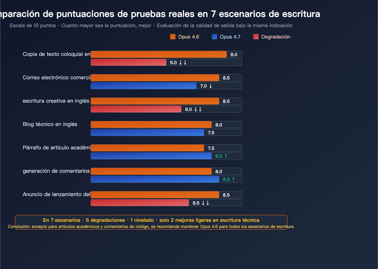 claude-opus-4-7-writing-quality-regression-es 图示