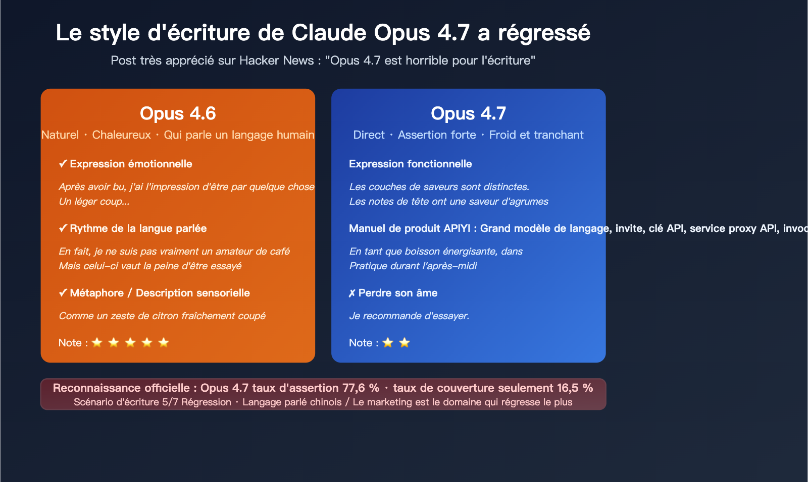 claude opus 4 7 writing quality regression fr image 0 图示