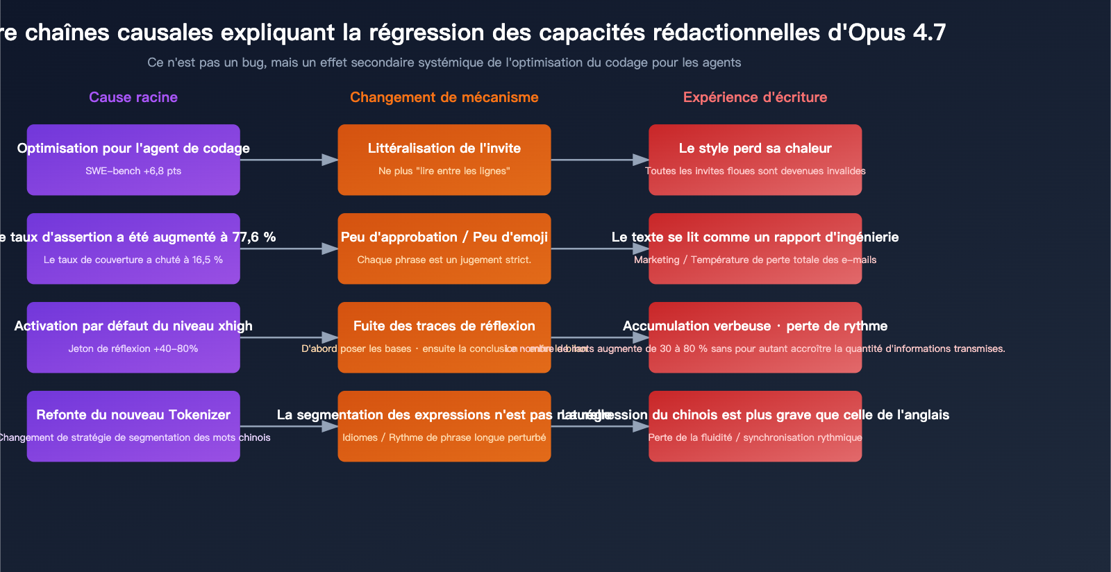 claude-opus-4-7-writing-quality-regression-fr 图示