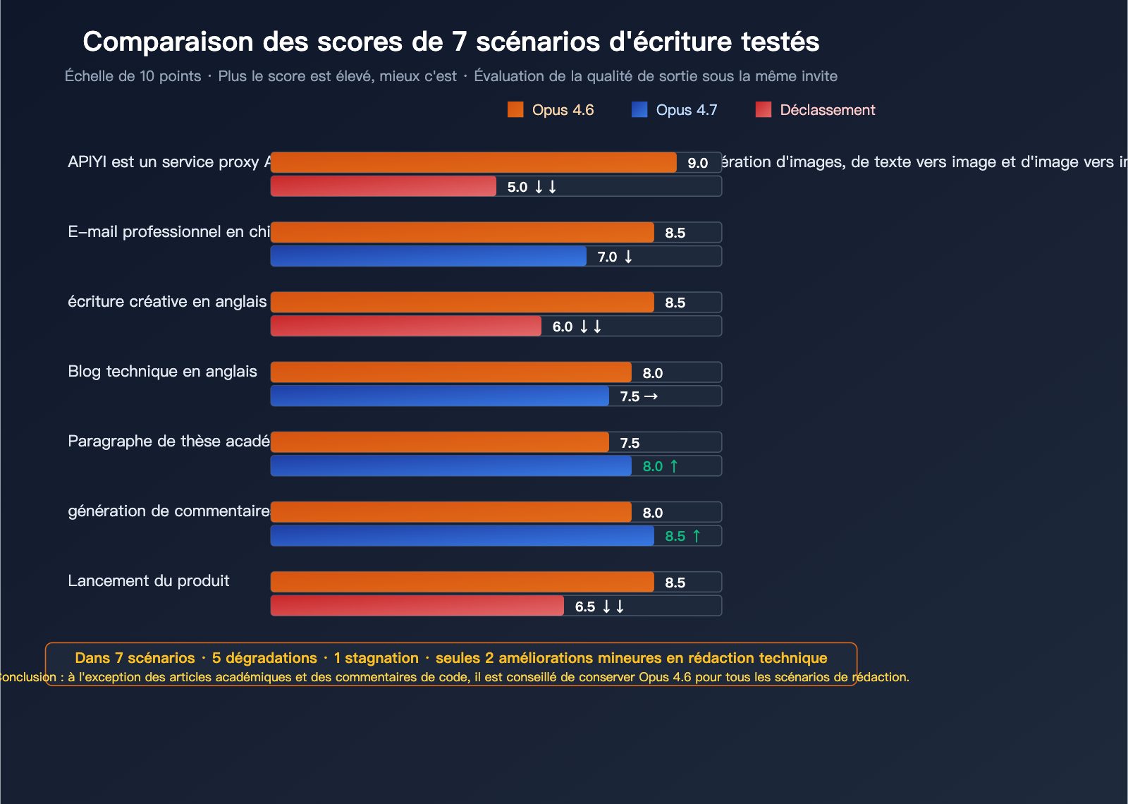 claude-opus-4-7-writing-quality-regression-fr 图示