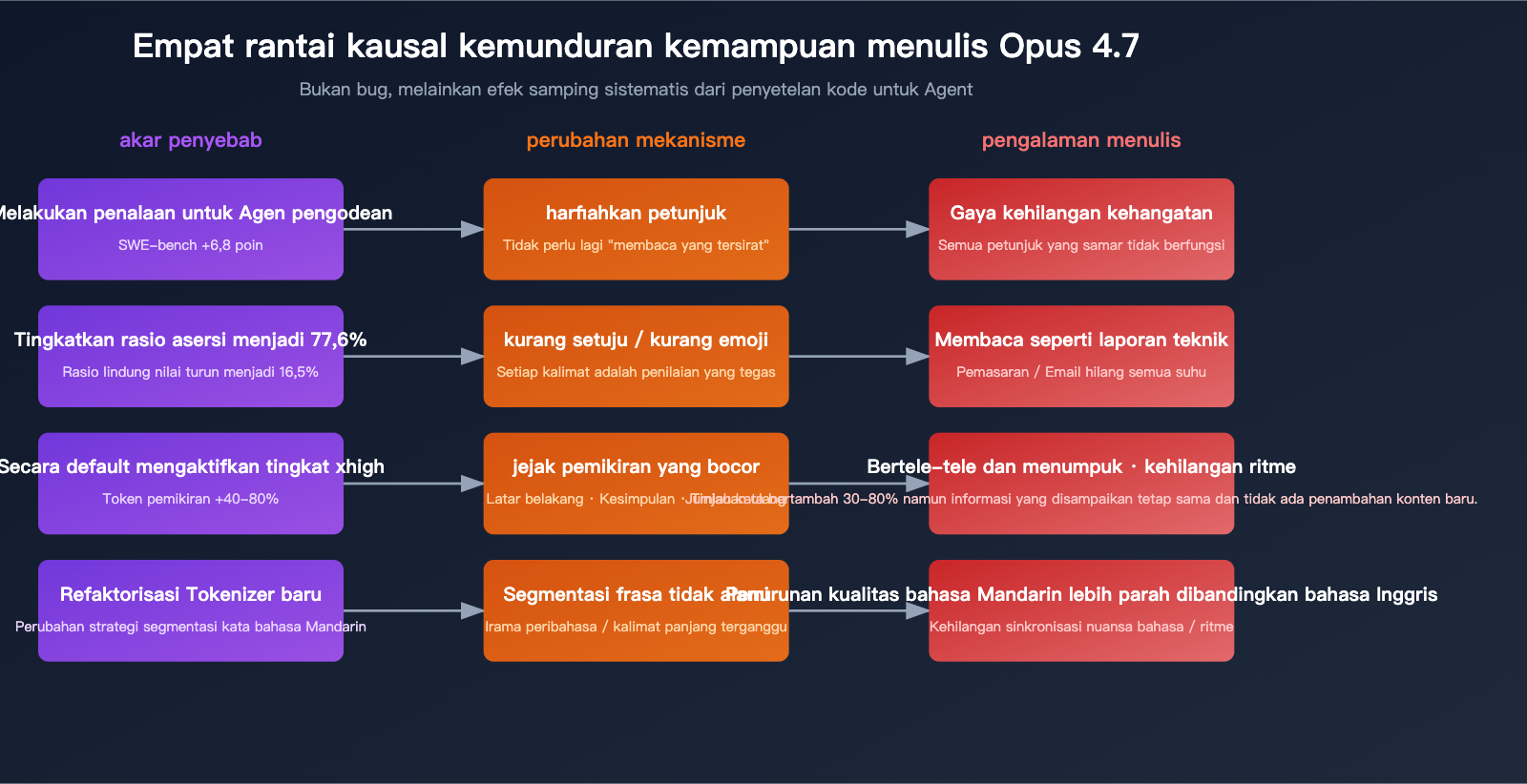 claude-opus-4-7-writing-quality-regression-id 图示