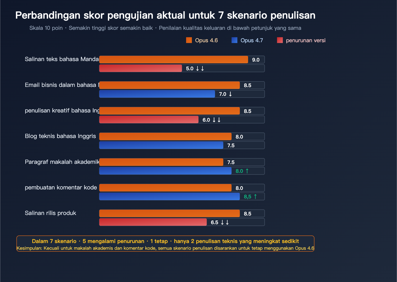 claude-opus-4-7-writing-quality-regression-id 图示