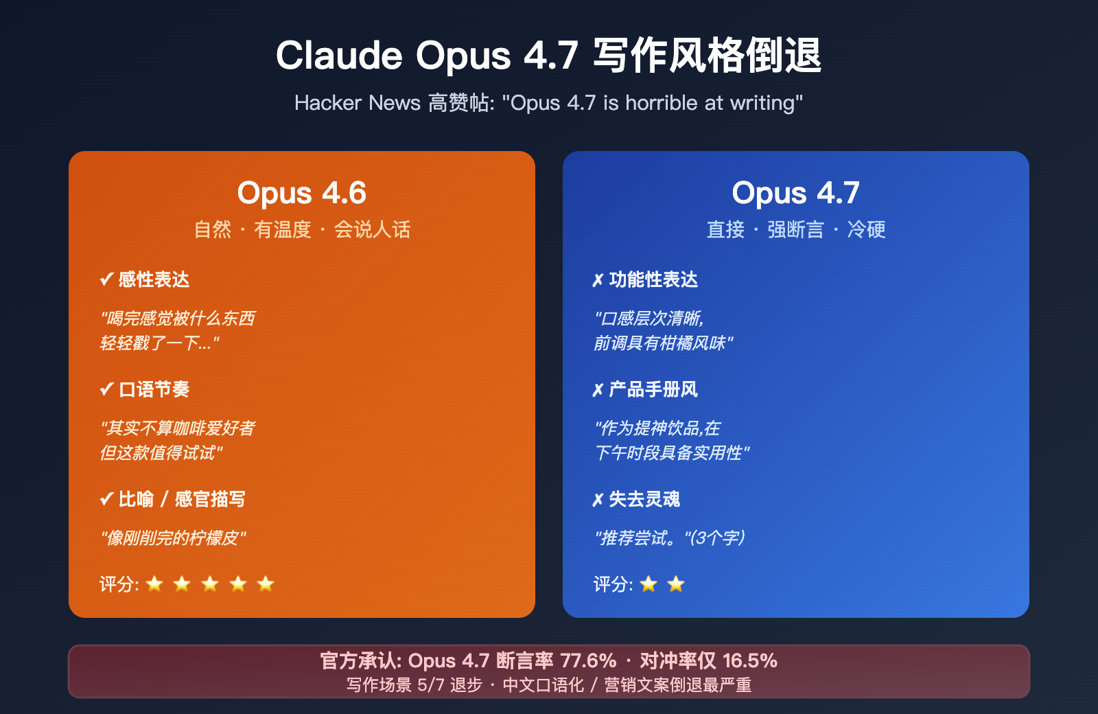 claude opus 4 7 writing quality regression image 0 图示